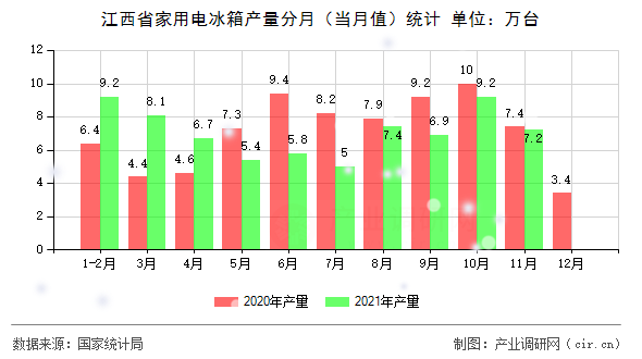 江西省家用電冰箱產量分月（當月值）統計