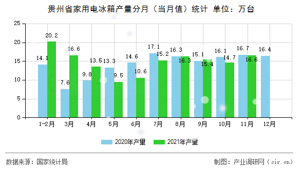 貴州省家用電冰箱產(chǎn)量分月（當月值）統(tǒng)計