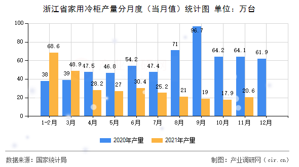 浙江省家用冷柜產(chǎn)量分月度（當(dāng)月值）統(tǒng)計(jì)圖
