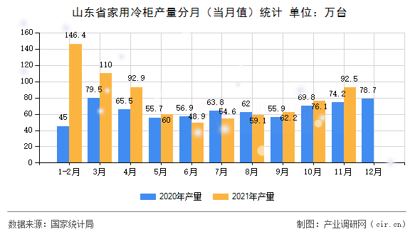 山東省家用冷柜產量分月（當月值）統計