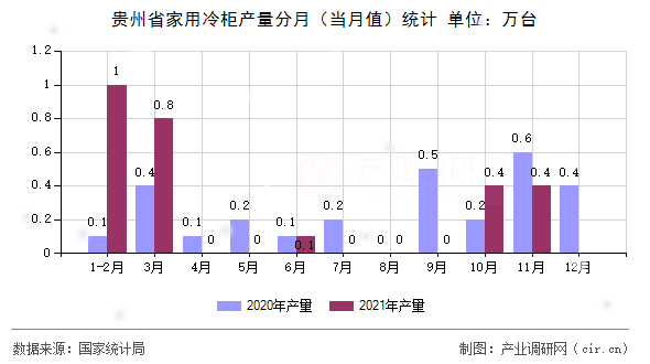 貴州省家用冷柜產(chǎn)量分月（當月值）統(tǒng)計