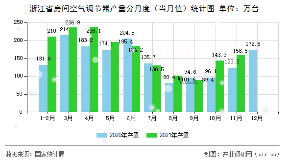 浙江省房間空氣調(diào)節(jié)器產(chǎn)量分月度（當(dāng)月值）統(tǒng)計圖
