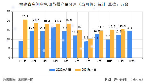 福建省房間空氣調(diào)節(jié)器產(chǎn)量分月（當(dāng)月值）統(tǒng)計(jì)