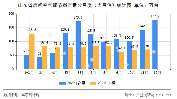 山東省房間空氣調(diào)節(jié)器產(chǎn)量分月度(當(dāng)月值)統(tǒng)計圖 山東省房間空氣調(diào)節(jié)器產(chǎn)量分月度(當(dāng)月值)統(tǒng)計圖