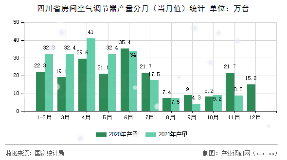 四川省房間空氣調(diào)節(jié)器產(chǎn)量分月（當(dāng)月值）統(tǒng)計