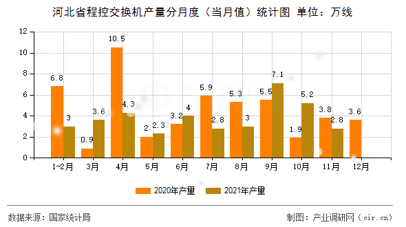 河北省程控交換機產(chǎn)量分月度（當(dāng)月值）統(tǒng)計圖