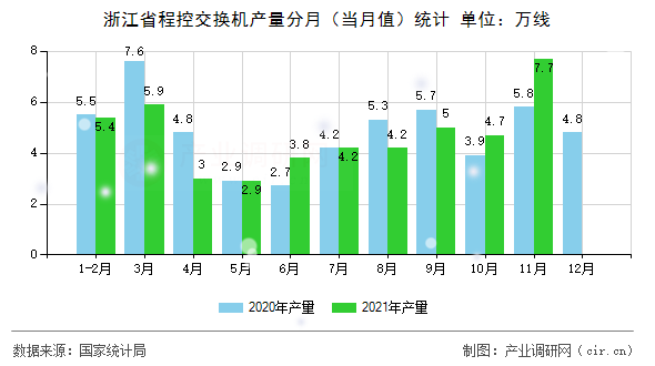 浙江省程控交換機產(chǎn)量分月（當月值）統(tǒng)計