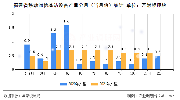 福建省移動通信基站設備產(chǎn)量分月（當月值）統(tǒng)計