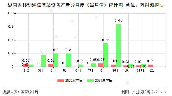 湖南省移動通信基站設(shè)備產(chǎn)量分月度（當(dāng)月值）統(tǒng)計圖