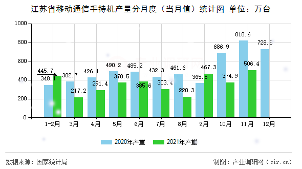 江蘇省移動通信手持機(jī)產(chǎn)量分月度（當(dāng)月值）統(tǒng)計(jì)圖