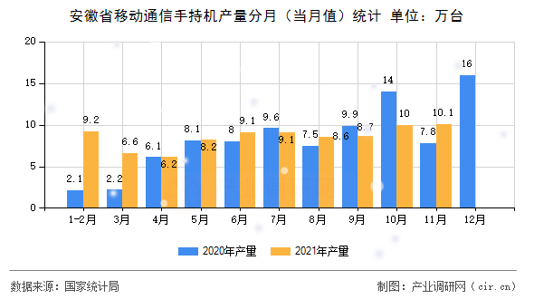 安徽省移動通信手持機產(chǎn)量分月（當(dāng)月值）統(tǒng)計
