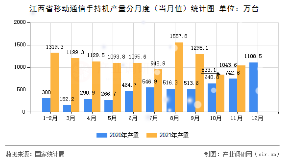 江西省移動通信手持機產(chǎn)量分月度（當(dāng)月值）統(tǒng)計圖