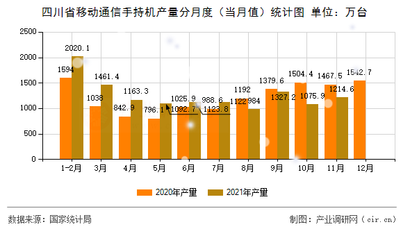 四川省移動(dòng)通信手持機(jī)產(chǎn)量分月度（當(dāng)月值）統(tǒng)計(jì)圖