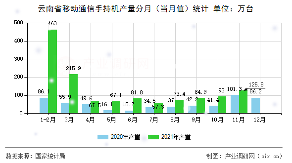 云南省移動通信手持機產(chǎn)量分月（當(dāng)月值）統(tǒng)計