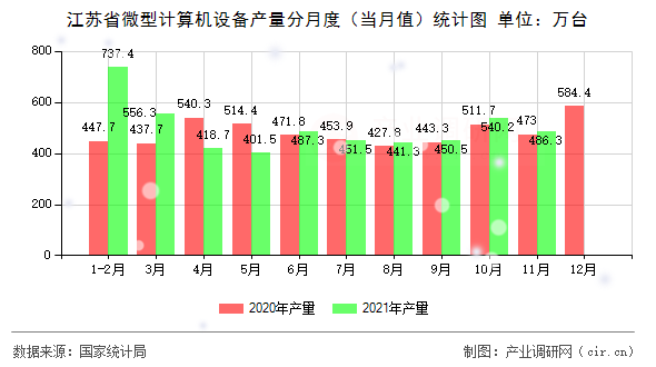 江蘇省微型計算機設(shè)備產(chǎn)量分月度（當(dāng)月值）統(tǒng)計圖