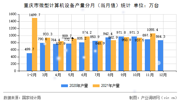 重慶市微型計算機設(shè)備產(chǎn)量分月（當(dāng)月值）統(tǒng)計