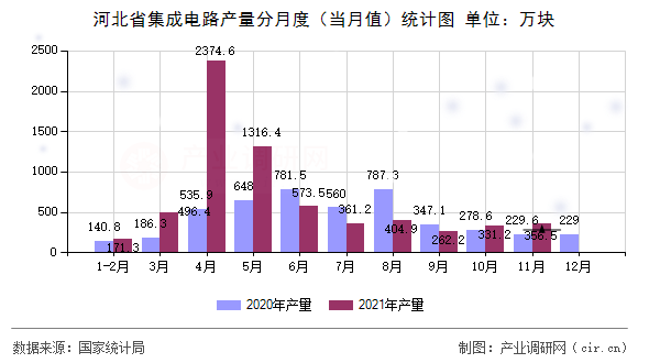 河北省集成電路產(chǎn)量分月度（當(dāng)月值）統(tǒng)計圖