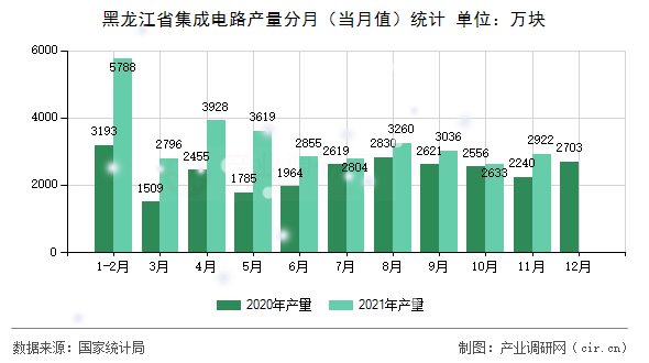 黑龍江省集成電路產(chǎn)量分月（當(dāng)月值）統(tǒng)計(jì)