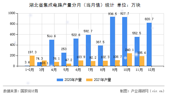 湖北省集成電路產(chǎn)量分月（當(dāng)月值）統(tǒng)計(jì)