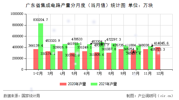 廣東省集成電路產(chǎn)量分月度(當(dāng)月值)統(tǒng)計(jì)圖 廣東省集成電路產(chǎn)量分月度(當(dāng)月值)統(tǒng)計(jì)圖