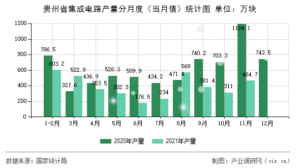 貴州省集成電路產量分月度（當月值）統(tǒng)計圖