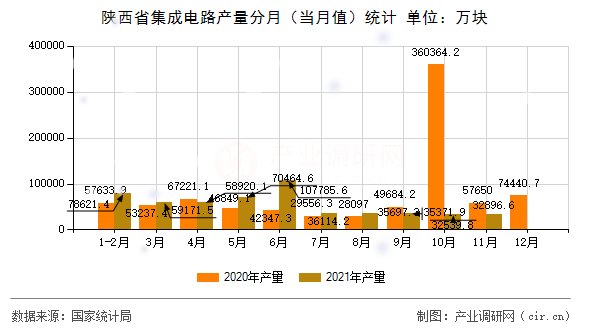 陜西省集成電路產(chǎn)量分月（當(dāng)月值）統(tǒng)計(jì)