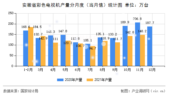 安徽省彩色電視機產(chǎn)量分月度(當(dāng)月值)統(tǒng)計圖 安徽省彩色電視機產(chǎn)量分月度(當(dāng)月值)統(tǒng)計圖