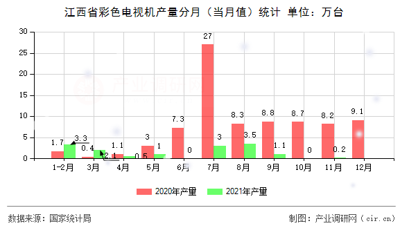 江西省彩色電視機產(chǎn)量分月(當(dāng)月值)統(tǒng)計 江西省彩色電視機產(chǎn)量分月(當(dāng)月值)統(tǒng)計