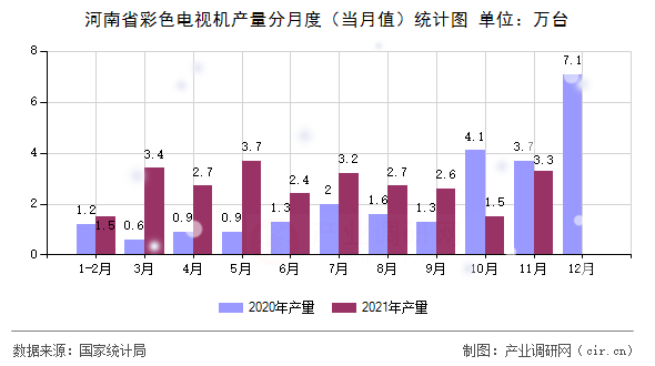河南省彩色電視機(jī)產(chǎn)量分月度（當(dāng)月值）統(tǒng)計(jì)圖