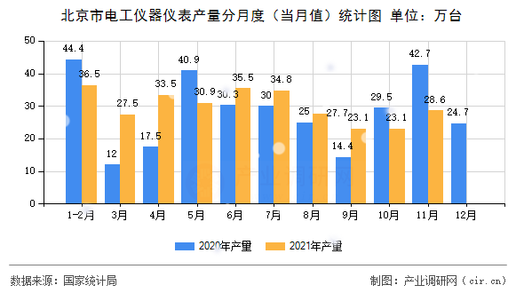 北京市電工儀器儀表產(chǎn)量分月度(當月值)統(tǒng)計圖 北京市電工儀器儀表產(chǎn)量分月度(當月值)統(tǒng)計圖