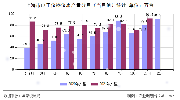 上海市電工儀器儀表產(chǎn)量分月（當(dāng)月值）統(tǒng)計