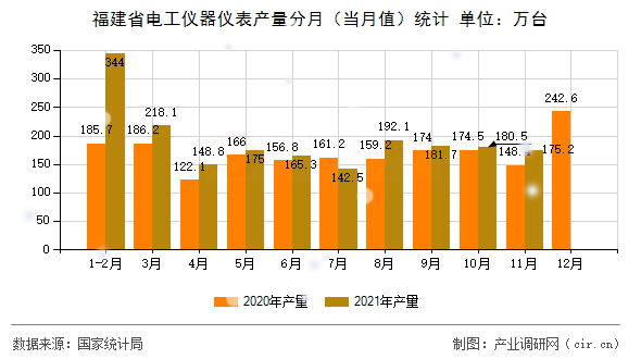 福建省電工儀器儀表產(chǎn)量分月（當月值）統(tǒng)計