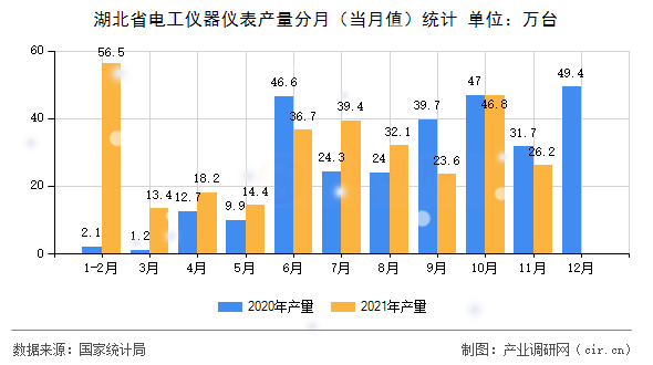 湖北省電工儀器儀表產(chǎn)量分月(當(dāng)月值)統(tǒng)計 湖北省電工儀器儀表產(chǎn)量分月(當(dāng)月值)統(tǒng)計