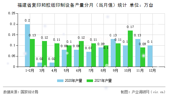 福建省復(fù)印和膠版印制設(shè)備產(chǎn)量分月（當(dāng)月值）統(tǒng)計