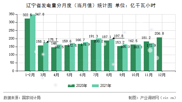 遼寧省發(fā)電量分月度（當月值）統(tǒng)計圖