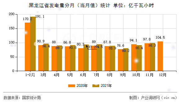 黑龍江省發(fā)電量分月（當月值）統(tǒng)計