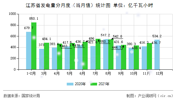 江蘇省發(fā)電量分月度(當(dāng)月值)統(tǒng)計(jì)圖 江蘇省發(fā)電量分月度(當(dāng)月值)統(tǒng)計(jì)圖
