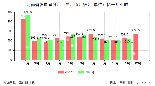 河南省發(fā)電量分月（當(dāng)月值）統(tǒng)計(jì)