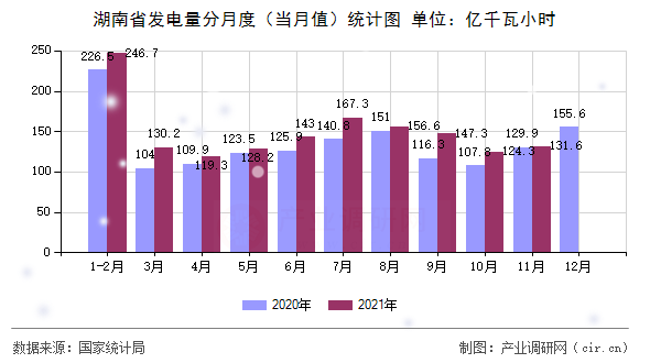 湖南省發(fā)電量分月度（當月值）統(tǒng)計圖