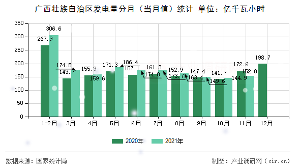 廣西壯族自治區(qū)發(fā)電量分月(當(dāng)月值)統(tǒng)計(jì) 廣西壯族自治區(qū)發(fā)電量分月(當(dāng)月值)統(tǒng)計(jì)