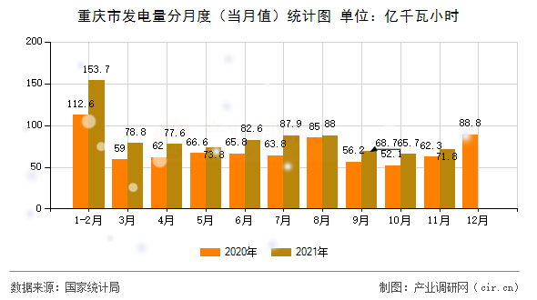 重慶市發(fā)電量分月度（當(dāng)月值）統(tǒng)計(jì)圖