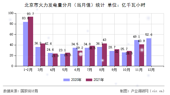 北京市火力發(fā)電量分月（當(dāng)月值）統(tǒng)計(jì)