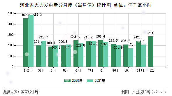 河北省火力發(fā)電量分月度(當月值)統計圖 河北省火力發(fā)電量分月度(當月值)統計圖