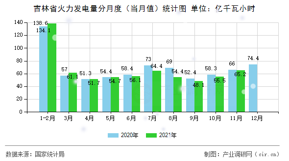 吉林省火力發(fā)電量分月度（當(dāng)月值）統(tǒng)計圖