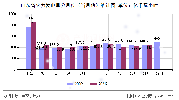 山東省火力發(fā)電量分月度(當(dāng)月值)統(tǒng)計(jì)圖 山東省火力發(fā)電量分月度(當(dāng)月值)統(tǒng)計(jì)圖