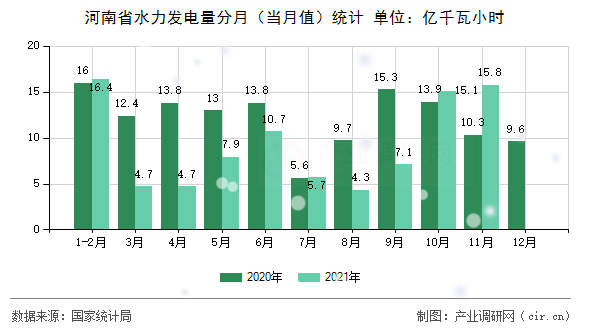 河南省水力發(fā)電量分月（當月值）統(tǒng)計