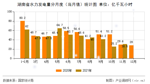 湖南省水力發(fā)電量分月度（當(dāng)月值）統(tǒng)計圖