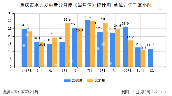 重慶市水力發(fā)電量分月度（當(dāng)月值）統(tǒng)計圖