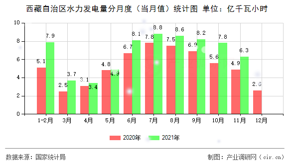 西藏自治區(qū)水力發(fā)電量分月度（當月值）統(tǒng)計圖