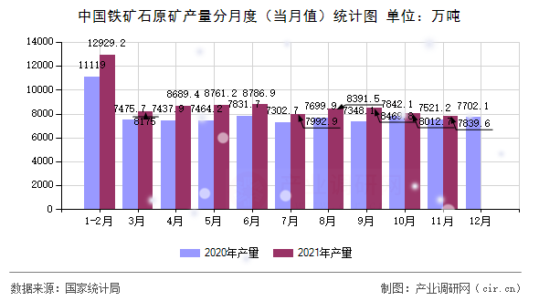 中國鐵礦石原礦產(chǎn)量分月度(當月值)統(tǒng)計圖 中國鐵礦石原礦產(chǎn)量分月度(當月值)統(tǒng)計圖